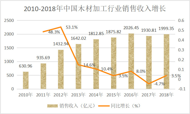 木材加工行业细分市场现状与发展趋势